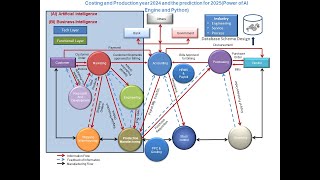 Costing and Production year 2024 and the prediction for 2025(Power of AI Engine and Python)