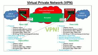 IPSec VPN Configurations