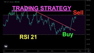 Trading Strategy Without Looking Price Chart #shorts