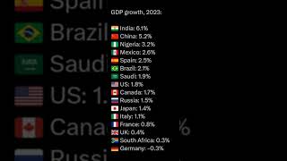 GDP growth 2023#india#world#gdp#economy