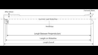 Ship terminologies defined/camber/tumble home/ flare/garboardstrake/sheer/strakes/shellexpansion.etc