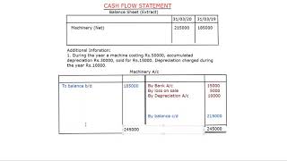 Accounting Treatment of Loss on Sale of Asset II Cash Flow Statement Class 12