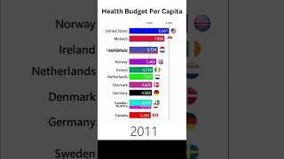 Top Countries with the Highest Health Expenditure Per Capita #shorts #shortsviral #shortsfeed