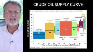 Supply, Demand, and Price Elasticity | oil and gas