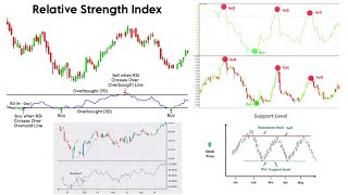 RSI Indicator Explained in Hindi | RSI Trading Strategy