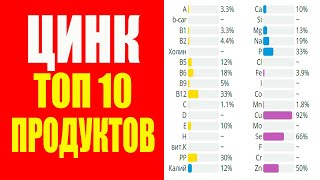 Минерал Цинк. Запомните Топ 10 продуктов, где его много