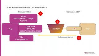 Maximizing Efficiency: Exploring PLM Integrations with Key Enterprise Systems