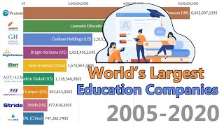 Largest Education Companies In The World