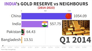 INDIA GOLD RESERVES || INDIA's GOLD RESERVE