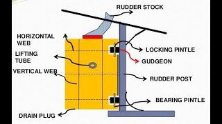 Rudder Inspection and checks