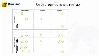 Классификация затрат и её применение в 1С:ERP