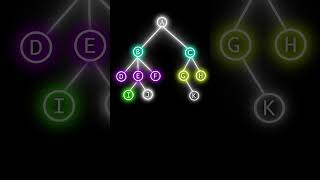 Siblings in Tree Data Structure #shorts #dsa #computerscience  #coding #engineering #tree #cse