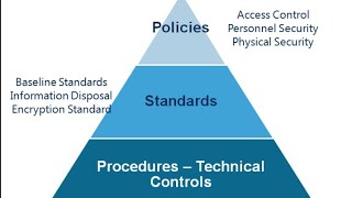 Type of Information security Documents