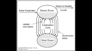 شرح فكرة الغلاية ال Boiler D type explain its parts and principle