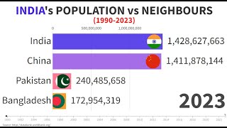 INDIA's POPULATION vs NEIGHBOURS