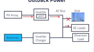 AC Coupled PV Systems - Equipment