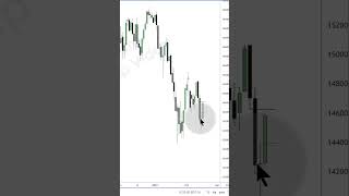 When to expect a Retracement #ictgems #forex #trading