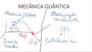 Mecânica Quântica 01(Introdução, equação  de Schrödinger e interpretação da função de onda)