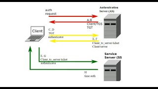 Kerberos Network Flow (Wikipedia)