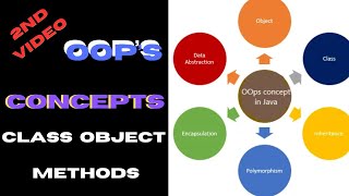 OOP Basics in java for Beginners | Learn the 4 Pillars Step-by-Step