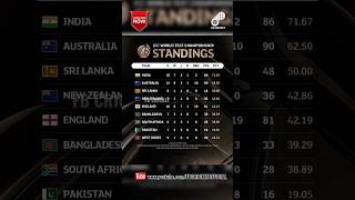 India continues to lead the WTC table, while Sri Lanka's victory over New Zealand in Galle improved