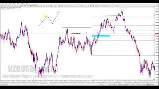 Forex MasterClass - Resistant Become Support (RBS) - Part 9