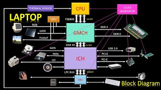 Laptop Chip Level Block Diagram || தமிழில்