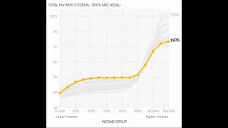 Tax rates on wealthy people has been steadily going down since 1950