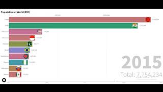 Top 10 Populated Country 1950-2050