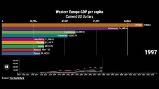 Western Europe GDP per capita (current US$) 1960-2022