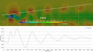 Von Kármán Vortex Street investigation