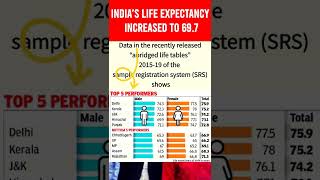 LIFE EXPECTANCY IN INDIA INCREASED TO 69.7#shorts