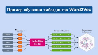 Пример обучения эмбеддингов Word2vec