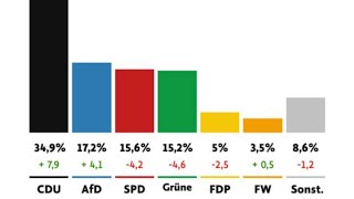 Die eigene Bevölkerung ernst nehmen #wahlen !!