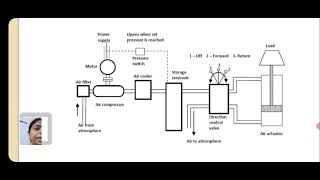 Robotics in Medicine - Pneumatic System