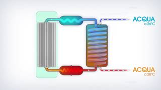 Pompe di calore zodiac