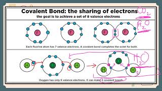 3.6 - Covalent Bonding and Covalent Compounds