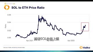 SOL与ETH的价格比率自2021年以来首次出现重大转变.#solana #sol #eth