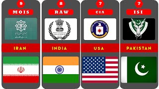 Top 20 Most Powerful Intelligence Agencies in the World | comparison