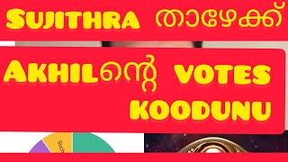 സുജിത്ര പുറത്തേക്ക്!!! voting polls #biggbossmalayalamvoteresult #biggbossmalayalamvotetoday