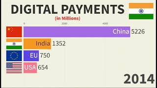 Digital Payments in India (2010-2024)