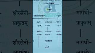 अपभ्रंश भाषा ❤️ YODHA BATCH 🎯#संस्कृत #भाषा ‌