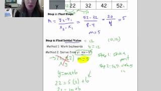 Determining Slope and Y Intercept from a Table