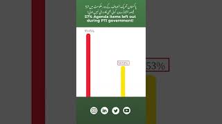 57% Agenda items left out during PTI government!