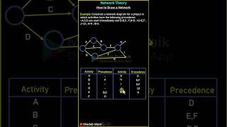 How to draw a Network from Precedence Table ?