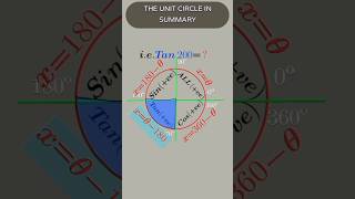 #maths #shorts #unitcircle