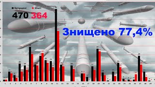 Знищені ворожі повітряні цілі у квітні 2024 року