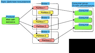 Apache Kafka - просто о сложном