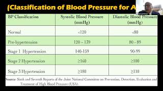 Blood Pressure Homeostasis & Patho-Physio-Pharmacology of Hypertension