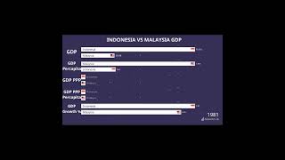 Indonesia vs Malaysia GDP 2023 #shorts#fyp#economy#indonesia#malaysia#data#datavisualization